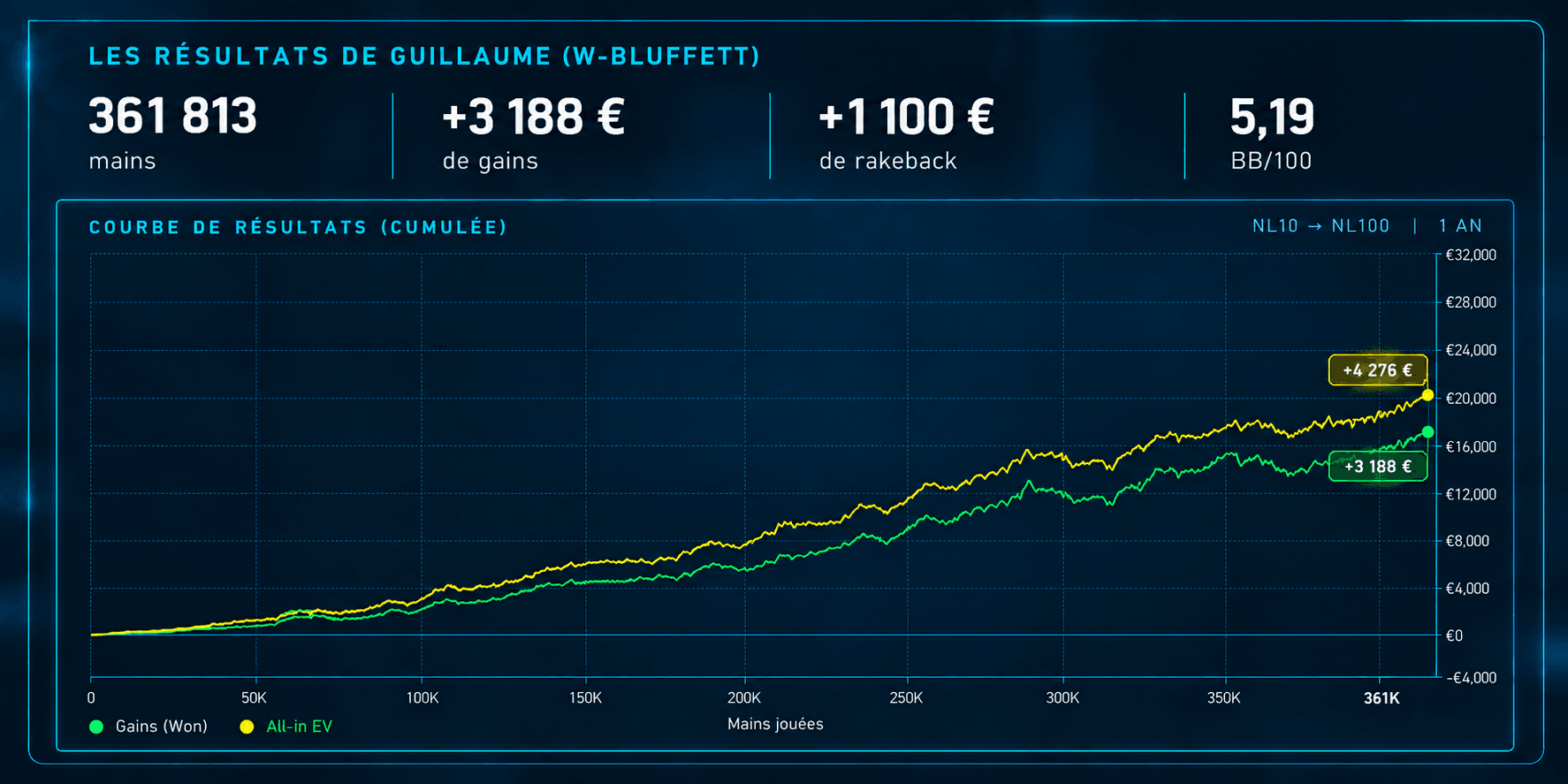 Résultats poker de Guillaume